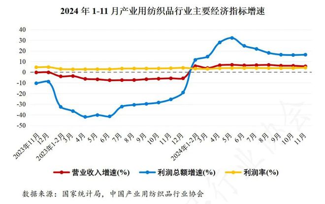 产业用纺织品行业盈利状况有所改善EVO视讯2024年1-11月