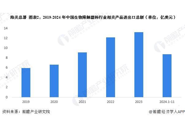 进出口情况分析 进出口总额不断扩大【组图】EVO视讯2024年中国生物降解塑料行