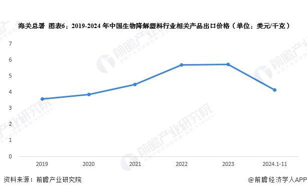 进出口情况分析 进出口总额不断扩大【组图】EVO视讯2024年中国生物降解塑料行业(图5)