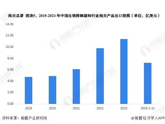 进出口情况分析 进出口总额不断扩大【组图】EVO视讯2024年中国生物降解塑料行业(图3)