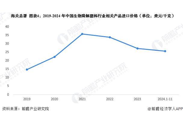 进出口情况分析 进出口总额不断扩大【组图】EVO视讯2024年中国生物降解塑料行业(图6)