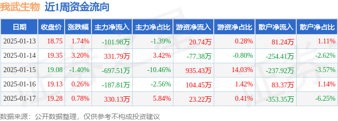生物周涨461%主力资金合计净流出32538万元EVO视讯平台本周盘点（113-117）：我武(图2)