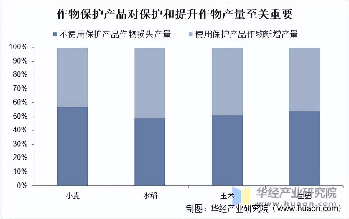 保护产品行业市场规模及竞争格局EVO视讯2025年中国作物