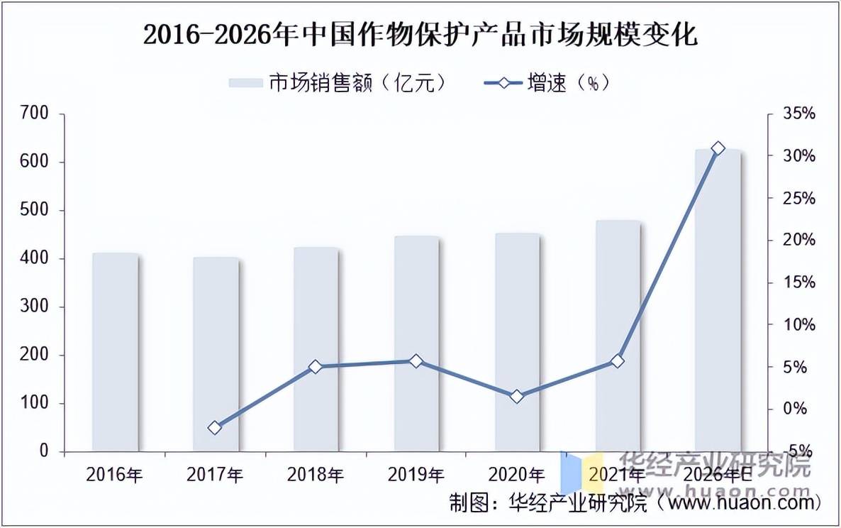 保护产品行业市场规模及竞争格局EVO视讯2025年中国作物(图2)