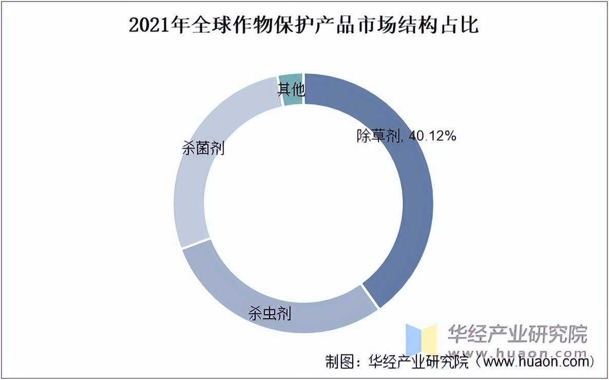 保护产品行业市场规模及竞争格局EVO视讯2025年中国作物(图3)