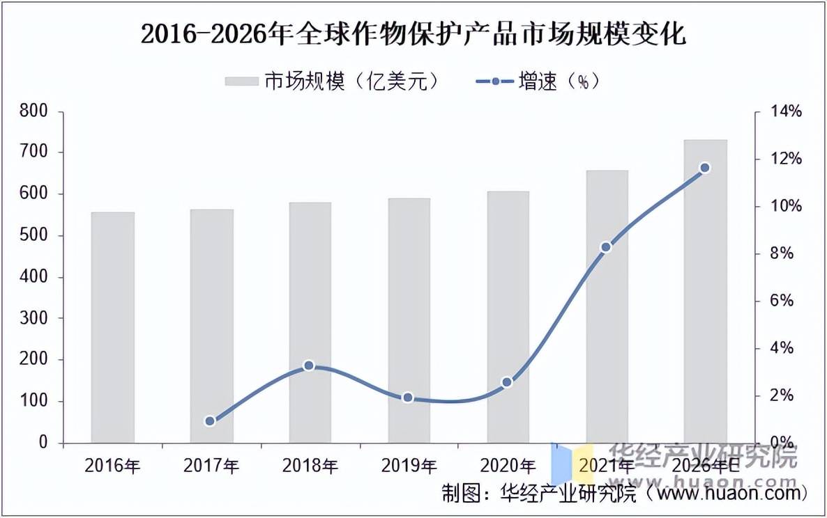 保护产品行业市场规模及竞争格局EVO视讯2025年中国作物(图4)