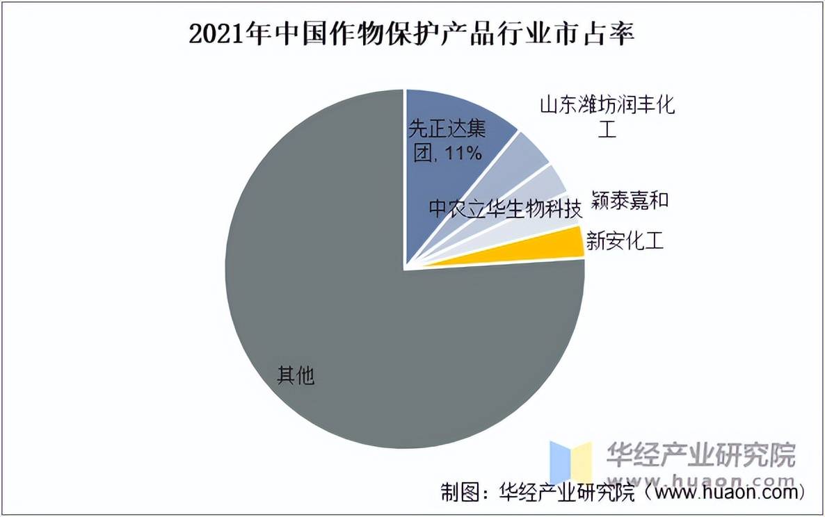 保护产品行业市场规模及竞争格局EVO视讯2025年中国作物(图6)