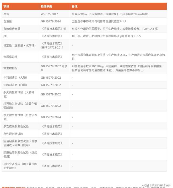79一次性使用卫生用品测试项目EVO视讯平台中国GB 159(图2)
