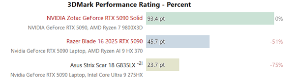 5090移动版比桌面版慢了50%！EVO视讯真人性能对比惨烈：RTX(图3)